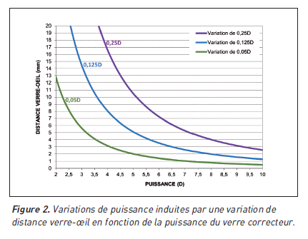 Figure 2 variations de puissance
